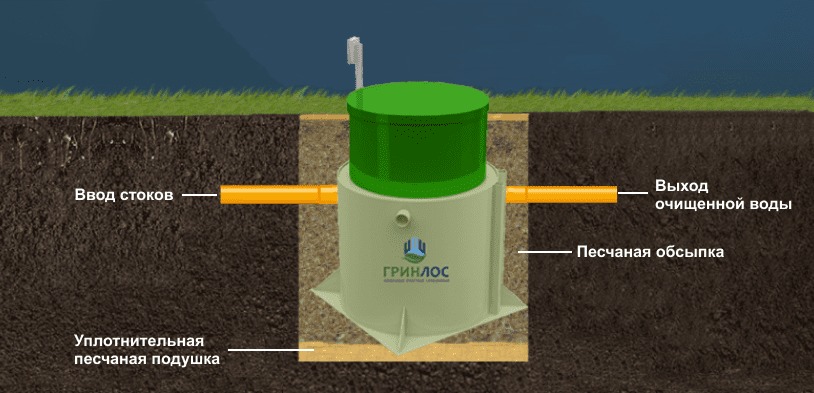 Септик Гринлос Аэро 3