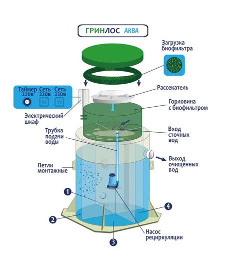 Септик Гринлос Аква 3 миди