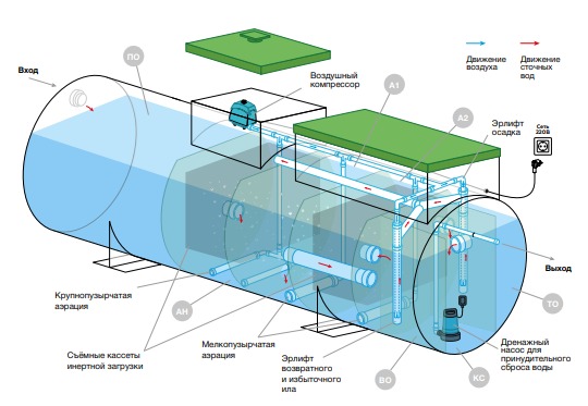 Септик Евролос Экопром 50 ПР